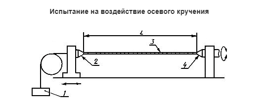 Стенд для испытания на воздействие осевого кручения оптического кабеля МТ 520. ГОСТ Р МЭК 794-1-93 (рис. 6)