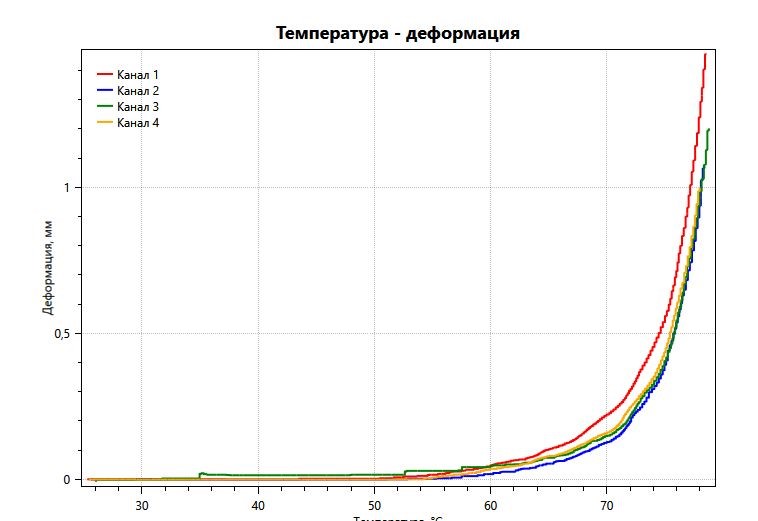 Устройство для определения температуры размягчения по Вика (VICAT) и температуры изгиба под нагрузкой (HDT) пластмасс с программным обеспечением МТ 206М